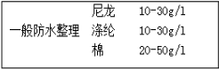 防水整理劑用量少、效果好---降低成本就是增加利潤