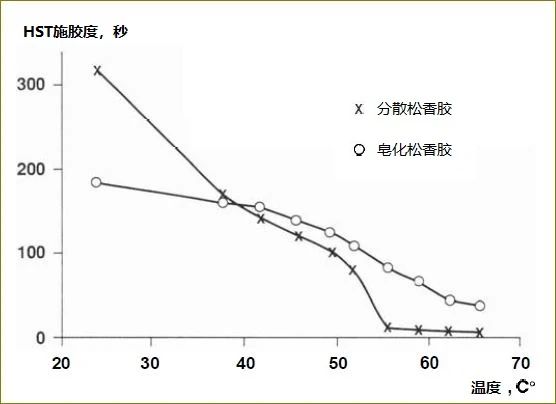 為什么溫度越高，松香的施膠效果越差？